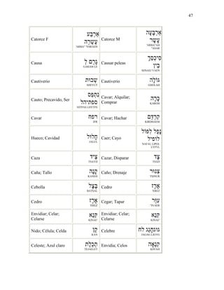 47
Catorce F
‫ַע‬ְ‫ר‬
‫ֵה‬‫ר‬ְ‫ֶש‬‫ע‬
'ARBA" "ESRAEH
Catorce M
‫ָה‬‫ע‬ְָ‫ר‬
‫ר‬ָ‫ָש‬‫ע‬
'ARBA"AH
"ASAR
Causa ְ‫ל‬ ַ‫ר‬ָ‫ג‬
GARAM LE
Causar peleas
ְֵ‫ס‬ְ‫כ‬‫ִי‬‫ס‬
‫ֵי‬‫ב‬
SIJSAEJ VAEN
Cautiverio ‫ת‬ ‫ב‬ְ‫ש‬
SHEVUT
Cautiverio ‫ָה‬‫ל‬
GHOLAH
Cauto; Precavido, Ser
‫ַס‬ְ‫ת‬ִ‫נ‬
‫ספתיהל‬
NITPAS LHYTFS
Cavar; Alquilar;
Comprar
‫ָה‬‫ר‬ָ
KAROH
Cavar ‫רפח‬
JFR
Cavar; Hachar ְֵ‫ר‬ִ‫ק‬
KIRDHAEM
Hueco; Cavidad ‫ל‬ ‫ָל‬‫ח‬
JALUL
Caer; Cayo
‫ל‬ ִ‫ל‬ ‫ַל‬‫פ‬ָ‫נ‬
‫לופיל‬
NAFAL LIPOL
LYFVL
Caza ‫ַיד‬‫צ‬
TSAYD
Cazar, Disparar ‫ָד‬‫צ‬
TSAD
Caña; Tallo ‫ֶה‬‫נ‬ָ‫ק‬
KANEH
Caño; Drenaje ‫ר‬ ִ‫צ‬
TSINUR
Cebolla ‫ָל‬‫צ‬ָ
BATSAL
Cedro ‫ֶז‬‫ר‬ֶ‫א‬
'EREZ
Cedro ‫ֶז‬‫ר‬ֶ‫א‬
'EREZ
Cegar; Tapar ‫ֵר‬ִ‫ע‬
"IVAER
Envidiar; Celar;
Celarse
‫ֵא‬‫נ‬ִ
KINAE'
Envidiar; Celar;
Celarse
‫ֵא‬‫נ‬ִ
KINAE'
Nido; Célula; Celda ַ‫ק‬
KAN
Celebre ‫לח‬ ‫ַג‬‫ג‬ָ‫ח‬‫גוג‬
JAGAG LJGVG
Celeste; Azul claro ‫ֶת‬‫ל‬ֵ‫כ‬ְ‫ת‬
TEJAELET
Envidia; Celos ‫ה‬ ְ‫נ‬ִ‫ק‬
KIN'AH
 