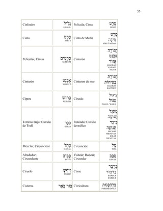 55
Cinlindro ‫ִיל‬‫ל‬ָ
GHALIL
Película; Cinta ‫ֶט‬‫ר‬ֶ‫ס‬
SERET
Cinta ‫ֶט‬‫ר‬ֶ‫ס‬
SERET
Cinta de Medir
‫ֶט‬‫ר‬ֶ‫ס‬
‫ָה‬‫ד‬‫ִי‬‫מ‬
SERET MIDAH
Películas; Cintas ‫ִי‬‫ט‬ֶ‫ר‬ֶ‫ס‬
SERETIM
Cinturón
‫ָה‬‫ר‬ ‫ֳג‬‫ח‬
‫ֵט‬‫נ‬ְ‫ב‬
‫ר‬ ‫ֵז‬‫א‬
JAGORAH
'AVNAET
'AEZOR
Cinturón ‫ֵט‬‫נ‬ְ
'ABNAET
Cinturon de mar
‫ַת‬‫ר‬ ‫ַג‬‫ח‬
‫ת‬ ‫ִיח‬ֵ
JAGORAT
BAETIJOT
Cipres ‫ש‬ ‫ֶר‬‫ב‬
VERUSH
Círculo
‫ל‬ ‫ִי‬‫ע‬
‫ל‬ ִ‫ע‬
"IGHUL "IGHUL
Terreno Bajo; Círculo
de Trafi
‫ָר‬ִ
KIKAR
Rotonda; Círculo
de tráfico
‫ַל‬‫ג‬‫ַע‬‫מ‬
‫ָה‬‫ע‬ ‫ְנ‬
‫ַר‬‫ִי‬
‫ָה‬‫ע‬ ‫ְנ‬
MA"GAL
THENU"AH
KIKAR
THENU"AH
Mezclar; Circuncidar ‫ַל‬‫ה‬ָ‫מ‬
MAHAL
Circuncide ‫ָל‬‫מ‬
MAL
Alrededor;
Circundante
‫ִיב‬‫ב‬ָ‫ס‬
SAVIV
Voltear; Rodear;
Circundar
‫ַב‬‫ב‬ָ‫ס‬
SAVAV
Ciruelo ָ‫ש‬ ‫ִי‬‫ז‬
SHAZIF
Cisne
‫ֻר‬ְ‫ר‬ַ
‫ר‬ ‫ַר‬
BARBUR
BARBUR
Cisterna ‫ֵר‬‫א‬ְ ‫ר‬ Citricultura ‫ת‬ ‫ָנ‬‫ס‬ְְ‫ר‬ַ
PARDHESANUT
 