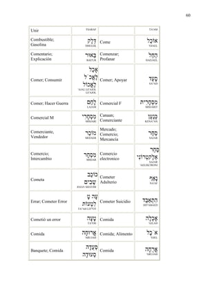 60
Unir TSARAF TA'AM
Combustible;
Gasolina
‫ֶק‬‫ל‬ְ
DHELEK
Come ‫ֵל‬‫כ‬ ‫א‬
'OJAEL
Comentario;
Explicación
‫ר‬ ‫ֵא‬
BAE'UR
Comenzar;
Profanar
‫ֵל‬‫ח‬ֵ‫ה‬
HAEJAEL
Comer; Consumir
‫ַל‬‫כ‬
‫ֳכֹל‬‫א‬ֶ‫ל‬
‫ל‬ ‫ֳכ‬‫א‬ֶ‫ל‬
'AJAL LE'AJOL
LE'AJOL
Comer; Apoyar ‫ַד‬‫ע‬ָ‫ס‬
SA"AD
Comer; Hacer Guerra ַ‫ח‬ָ‫ל‬
LAJAM
Comercial F ‫ִית‬‫ר‬ָ‫ח‬ְ‫ס‬ִ‫מ‬
MISJARIT
Comercial M ‫ִי‬‫ר‬ָ‫ח‬ְ‫ס‬ִ‫מ‬
MISJARI
Canaan;
Comerciante
ַ‫ע‬ַ‫נ‬ְ
KENA"AN
Comerciante,
Vendedor
‫ֵר‬‫כ‬ ‫מ‬
MOJAER
Mercado;
Comercio;
Mercancía
‫ַר‬‫ח‬ַ‫ס‬
SAJAR
Comercio;
Intercambio
‫ָר‬‫ח‬ְ‫ס‬ִ‫מ‬
MISJAR
Comercio
electronico
‫ַר‬‫ח‬ַ‫ס‬
‫ִי‬‫נ‬ ‫ְר‬‫ט‬‫ֶק‬‫ל‬ֵ‫א‬
SAJAR
'AELEKTRONI
Cometa
‫ַב‬‫כ‬ ‫כ‬
‫ִי‬‫ב‬ַ‫ש‬
JOJAV SHAVIM
Cometer
Adulterio
ָ‫נ‬
NA'AF
Errar; Cometer Error
ָ‫ט‬ ‫ָה‬‫ע‬
‫ת‬ ‫ְע‬‫ט‬ִ‫ל‬
TA"AH LIT"OT
Cometer Suicidio ‫ֵד‬ ְ‫ת‬ִ‫ה‬
HIT'ABAED
Cometió un error ‫ָה‬‫ע‬ָ‫ט‬
TA"OH
Comida ‫ָה‬‫ל‬ְ‫כ‬
'AJLAH
Comida ‫ָה‬‫ח‬ ‫ֳר‬‫א‬
'ARUJAH
Comida; Alimento ‫ֶל‬‫כ‬ֹ‫א‬
'OJEL
Banquete; Comida
‫ָה‬‫ד‬ֻ‫ע‬ְ‫ס‬
‫ָה‬‫ד‬ ‫ְע‬‫ס‬
Comida ‫ָה‬‫ח‬ֻ‫ר‬ֳ‫א‬
'ARUJAH
 