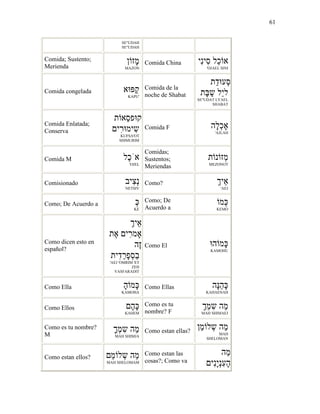 61
SE"UDAH
SE"UDAH
Comida; Sustento;
Merienda
‫ָז‬‫מ‬
MAZON
Comida China ‫ִי‬‫נ‬‫ִי‬‫ס‬ ‫ֵל‬‫כ‬ ‫א‬
'OJAEL SINI
Comida congelada ‫א‬ ַ‫ק‬
KAPU'
Comida de la
noche de Shabat
‫ַת‬‫ד‬ ‫ְע‬
‫ָת‬ ַ‫ש‬ ‫ֵל‬‫י‬‫ל‬
SE"UDAT LYAEL
SHABAT
Comida Enlatada;
Conserva
‫ת‬ ‫ַא‬‫ס‬‫פ‬ ‫ק‬
‫ִי‬‫ר‬ ‫ימ‬ִ‫ש‬
KUFSA'OT
SHIMURIM
Comida F ‫ָה‬‫ל‬ְ‫כ‬
'AJLAH
Comida M ‫ֶל‬‫כ‬ֹ‫א‬
'OJEL
Comidas;
Sustentos;
Meriendas
‫ת‬ ‫נ‬ ‫ְז‬‫מ‬
MEZONOT
Comisionado ‫ִיב‬‫צ‬ְ‫נ‬
NETSIV
Como? ְ‫ֵי‬‫א‬
'AEJ
Como; De Acuerdo a ְ
KE
Como; De
Acuerdo a
‫ְמ‬
KEMO
Como dicen esto en
español?
ְ‫ֵי‬‫א‬
‫ֶת‬‫א‬ ‫ִי‬‫ר‬‫מ‬
‫ֶה‬‫ז‬
‫ִית‬‫ד‬ַ‫ר‬ָ‫פ‬ְ‫ס‬ַ‫ב‬
'AEJ 'OMRIM 'ET
ZEH
VASFARADIT
Como El ‫ה‬ ‫ָמ‬
KAMOHU
Como Ella ָ‫ה‬ ‫ָמ‬
KAMOHA
Como Ellas ‫ָה‬ֵ‫ה‬ָ
KAHAENAH
Como Ellos ֶ‫ה‬ָ
KAHEM
Como es tu
nombre? F
ְֵ‫מ‬ִ‫ש‬ ‫ַה‬‫מ‬
MAH SHIMAEJ
Como es tu nombre?
M
ְָ‫מ‬ִ‫ש‬ ‫ַה‬‫מ‬
MAH SHIMJA
Como estan ellas?
ַ‫מ‬ ‫ל‬ְ‫ש‬ ‫ַה‬‫מ‬
MAH
SHELOMAN
Como estan ellos? ַ‫מ‬ ‫ל‬ְ‫ש‬ ‫ַה‬‫מ‬
MAH SHELOMAM
Como estan las
cosas?; Como va
‫ַה‬‫מ‬
‫ִי‬‫נ‬ָ‫י‬ְ‫נ‬ִ‫ע‬ָ‫ה‬
 