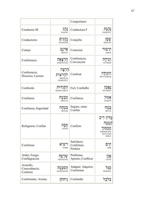 67
Comportarse
Conductor M ‫ָג‬‫ה‬ָ‫נ‬
NAHAG
Conductora F ‫ֶת‬‫ג‬ֶ‫ה‬ַ‫נ‬
NAHEGET
Conductores ‫ִי‬‫ג‬ָ‫ה‬ֶ‫נ‬
NEHAGIM
Conejillo ָ‫פ‬ָ‫ש‬
SHAFAN
Conejo ‫ָב‬‫נ‬‫ר‬
'ARNAV
Conexion ‫ר‬ ‫ִי‬‫ת‬
TIBUR
Conferencia ‫ה‬ ָ‫צ‬ְ‫ר‬ַ‫ה‬
HARTSA'AH
Conferencia;
Convención
‫ָה‬‫ד‬‫ִי‬‫ע‬ְ‫ו‬
VE"IDAH
Conferencia;
Discurso; Lectura
‫ָה‬‫צ‬ְ‫ר‬ִ‫ה‬
‫ַרצות‬‫ה‬‫ל‬
HIRTSAH
LHARTSVT
Confesar ‫ָה‬ַ‫ו‬ְ‫ת‬ִ‫ה‬
HITVADHAH
Confesión ‫ת‬ ‫ַד‬‫ו‬ֶ ִ‫ה‬
HITHEVADUT
Fiel; Confialbe ַ‫מ‬ֳ‫א‬ֶ‫נ‬
NE'AMAN
Confianza ‫ָח‬‫ט‬ְ‫ב‬ִ‫מ‬
MIVTAJ
Confianza ‫ֵמ‬‫א‬
'AEMUN
Confianza; Seguridad ‫ָה‬‫ח‬ְ‫ט‬ִ
BITJAH
Seguro, estar;
Confiar
‫ַח‬‫ט‬ֶ
BETAJ
Refugiarse; Confiar ‫ָה‬‫ס‬ָ‫ח‬
JASAH
Conficto
‫ִיב‬‫ר‬ ‫ָד‬‫מ‬
‫ָה‬‫ט‬ָ‫ט‬ְ‫ק‬
ְ ‫ְס‬‫כ‬ִ‫ס‬
MADON RIV
KETATAH
SIJSUJ
Confirmar ‫רשיא‬
'YSHR
Satisfacer;
Confirmar;
Perdura
‫ִי‬‫ק‬
KIM
Ardor; Fuego;
Conflagración
‫ָה‬‫פ‬ֵ‫ר‬ְ‫ש‬
SERAEFAH
Problema;
Aprieto; Conflicto
ֶ‫ו‬
'AVEN
Acuerdo;
Concordancia;
Conform
‫ָה‬‫מ‬ָ‫ַס‬‫ה‬
HASKAMAH
Adaptar; Adquirir;
Conformar
‫ֵל‬ִ‫ס‬
SIGHAEL
Confortante; Aroma; ַ‫ח‬ ‫ִיח‬‫נ‬ Confundir ‫ֵל‬‫ב‬‫ִל‬‫ב‬
 