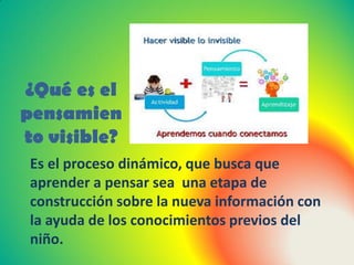 ¿Qué es el
pensamien
to visible?
Es el proceso dinámico, que busca que
aprender a pensar sea una etapa de
construcción sobre la nueva información con
la ayuda de los conocimientos previos del
niño.
 
