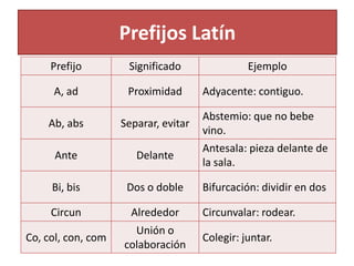 Prefijos Latín