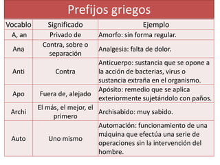 Prefijos griegos