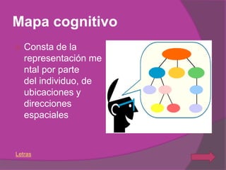Mapa cognitivo
   Consta de la
    representación me
    ntal por parte
    del individuo, de
    ubicaciones y
    direcciones
    espaciales



Letras
 