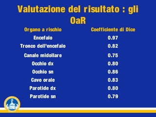 Valutazione del r isultato : gli
OaR
Or gano a r ischio

Coefficiente di Dice

Encefalo

0.97

Tr onco dell’encefalo

0.82

Canale midollar e

0.75

Occhio dx

0.80

Occhio sn

0.86

Cavo or ale

0.83

Par otide dx

0.80

Par otide sn

0.79

 