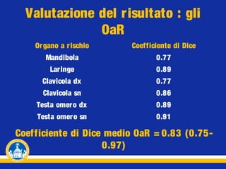Valutazione del r isultato : gli
OaR
Or gano a r ischio

Coefficiente di Dice

Mandibola

0.77

Lar inge

0.89

Clavicola dx

0.77

Clavicola sn

0.86

Testa omer o dx

0.89

Testa omer o sn

0.91

Coefficiente di Dice medio OaR = 0.83 (0.750.97)

 