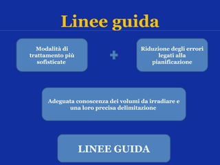 Linee guida
Modalità di
trattamento più
sofisticate

Riduzione degli errori
legati alla
pianificazione

Adeguata conoscenza dei volumi da irradiare e
una loro precisa delimitazione

LINEE GUIDA

 