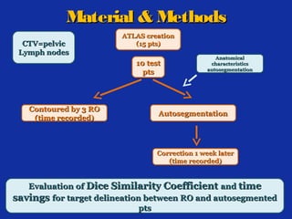 Material & Methods
CTV=pelvic
Lymph nodes

ATLAS creation
(15 pts)

10 test
pts

Contoured by 3 RO
(time recorded)

Anatomical
characteristics
autosegmentation

Autosegmentation

Correction 1 week later
(time recorded)

Evaluation of Dice Similarity Coefficient and time
savings for target delineation between RO and autosegmented
pts

 