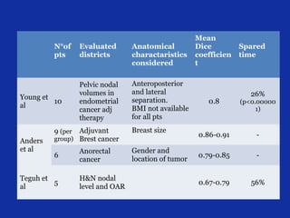 N°of
pts

Young et
10
al

Evaluated
districts

Anatomical
charactaristics
considered

Pelvic nodal
volumes in
endometrial
cancer adj
therapy

Anteroposterior
and lateral
separation.
BMI not available
for all pts

Adjuvant
group) Brest cancer
9 (per

Anders
et al

6

Teguh et
5
al

Anorectal
cancer
H&N nodal
level and OAR

Breast size
Gender and
location of tumor

Mean
Dice
coefficien
t

Spared
time

26%

0.8

(p<0.00000
1)

0.86-0.91

-

0.79-0.85

-

0.67-0.79

56%

 