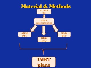 Material & Methods
10 H&N
pts

ABAS
autocontouring

ABAS
PTV

OBS1
PTV

IMRT
plans

OBS2
PTV

 