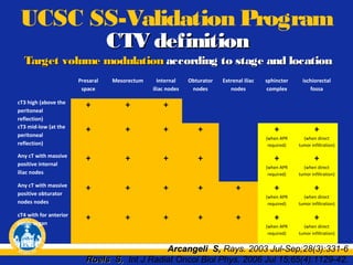 UCSC SS-Validation Program
CTV definition

Target volume modulation according to stage and location
Presaral
space

Mesorectum

Internal
iliac nodes

cT3 high (above the
peritoneal
reflection)
cT3 mid-low (at the
peritoneal
reflection)

+

+

+

+

+

+

Any cT with massive
positive internal
iliac nodes

+

Any cT with massive
positive obturator
nodes nodes

+

cT4 with for anterior
pelvic organ

+

+

+
+

+
+

+
(when direct
tumor infiltration)

+

+
(when direct
tumor infiltration)

+

+

(when APR
required)

+

+

(when direct
tumor infiltration)

+

+

+

(when APR
required)

+

+

+

ischiorectal
fossa

(when APR
required)

+

Extrenal iliac
nodes

sphincter
complex

(when APR
required)

+

Obturator
nodes

(when direct
tumor infiltration)

Arcangeli S, Rays. 2003 Jul-Sep;28(3):331-6
Roels S, Int J Radiat Oncol Biol Phys. 2006 Jul 15;65(4):1129-42.

 