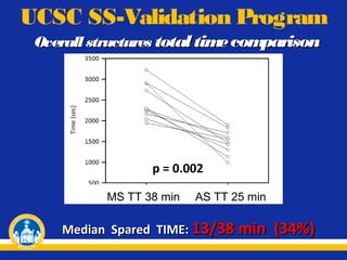 UCSC SS-Validation Program
Overall structures total tim com
e
parison

p = 0.002
MS TT 38 min

AS TT 25 min

Median Spared TIME: 13/38 min

(34%)

 