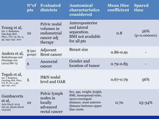 N°of
pts

Evaluated
districts

Anatomical
charactaristics
considered

10

Pelvic nodal
volumes in
endometrial
cancer adj
therapy

Anteroposterior
and lateral
separation.
BMI not available
for all pts

9 (per

Adjuvant
Brest cancer

Breast size

6

Anorectal
cancer

Gender and
location of tumor

5

H&N nodal
level and OAR

Young et al,
Int. J. Radiation
Oncology Biol.
Phys., Vol. 79, No. 3,
pp. 943–947, 2011

Anders et al,
Radiotherapy and
Oncology 102
(2012) 68–73

group)

Teguh et al,

Int. J. Radiation
Oncology Biol. Phys.,
Vol. 81, No. 4, pp.
950–957, 2011

Gambacorta
et al,
10
Acta Oncol. 2013
Jan 22. [Epub ahead
of print]

Pelvic lymph
nodes in
locally
advanced
rectal cancer

Mean Dice
coefficient

0.8

Spared
time

26%
(p<0.000001)

-

0.79-0.85

-

0.67-0.79
Sex, age, weight, height,
BMI, menopausal state,
sacro-cocciegeal
distance, most anterior
distance between upper
iliac crests

0.86-0.91

56%

0.70

25-34%

 