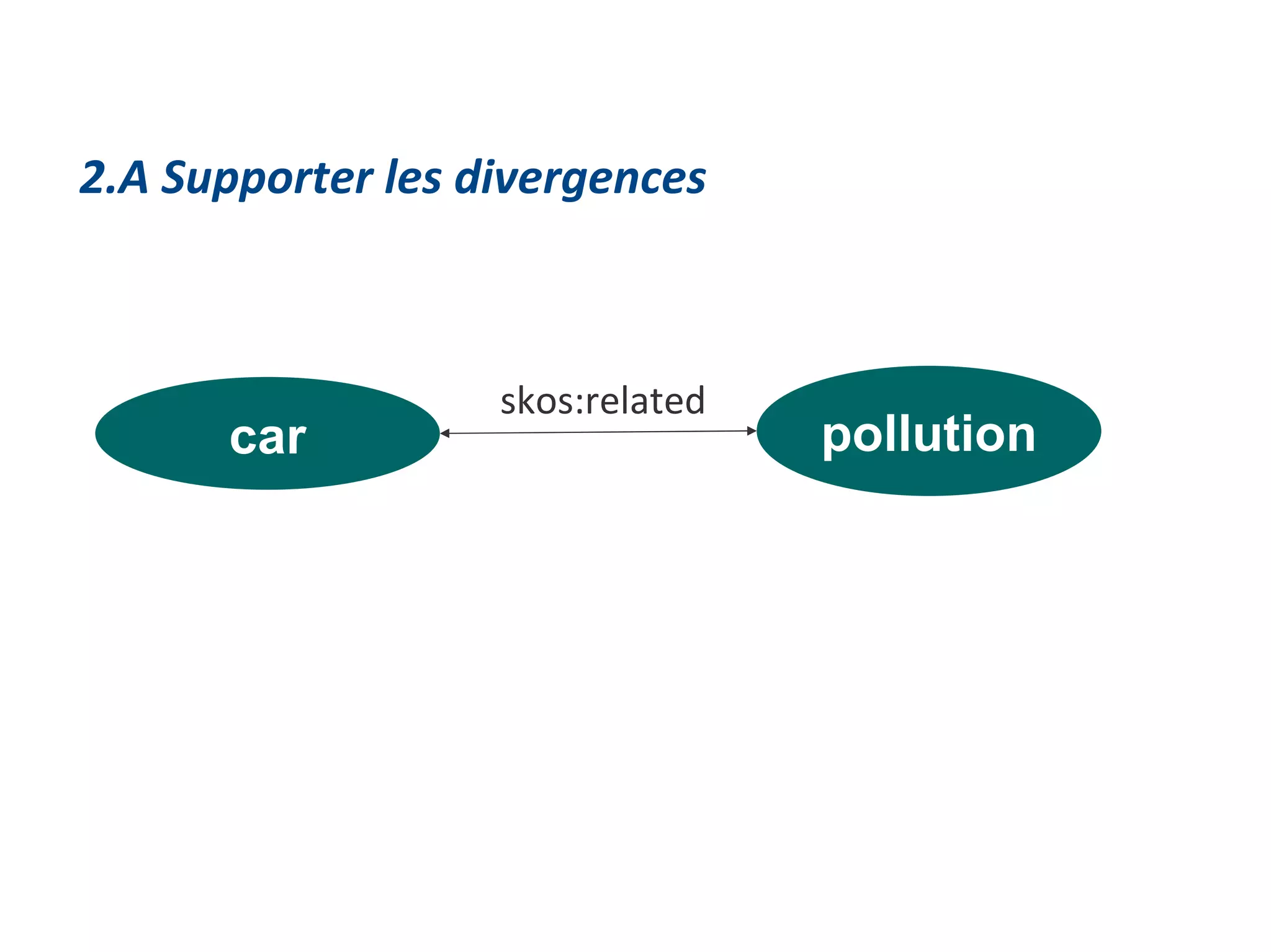 car pollution skos:related 2.A Supporter les divergences 