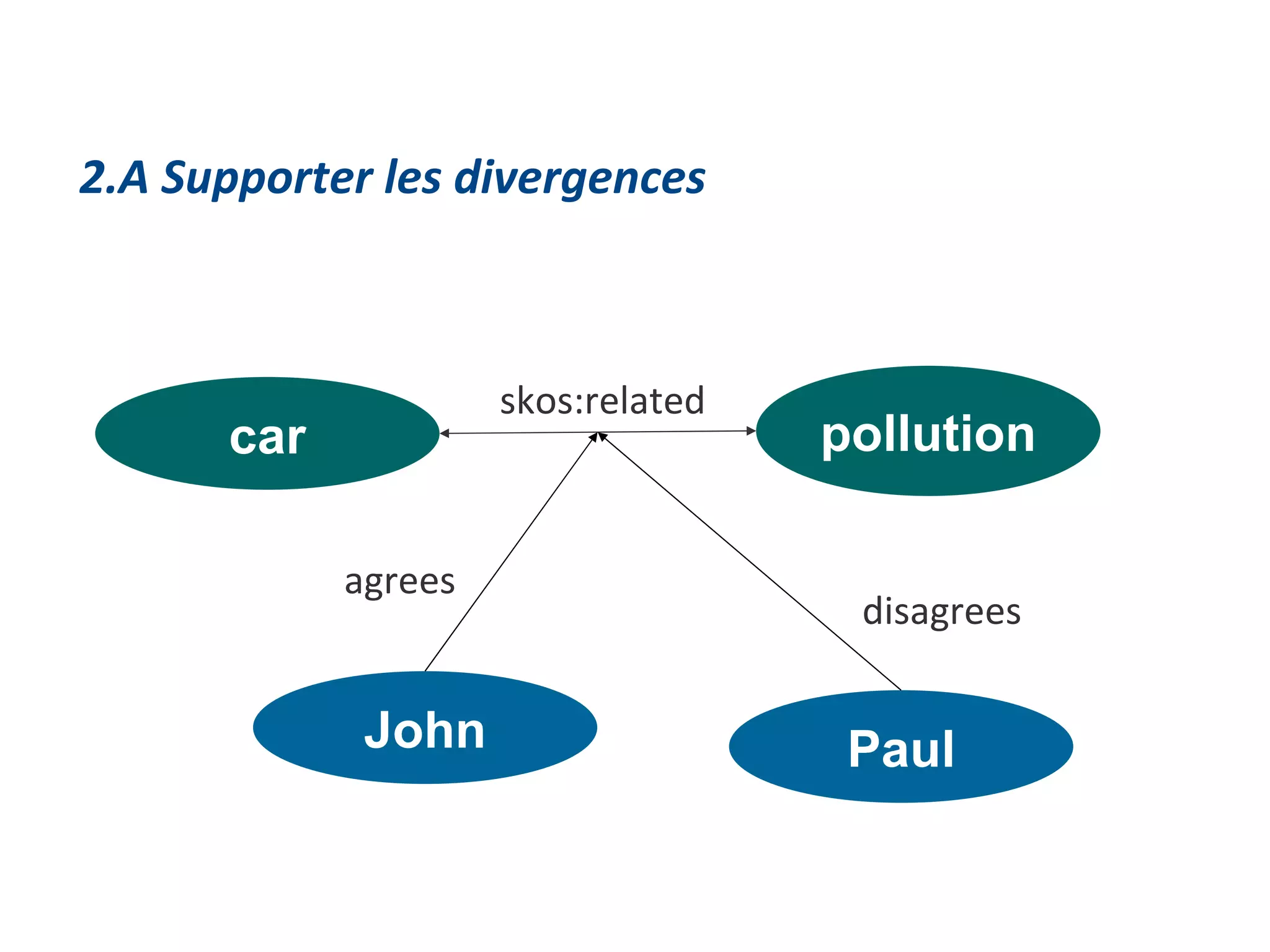 car pollution skos:related 2.A Supporter les divergences John agrees Paul disagrees 