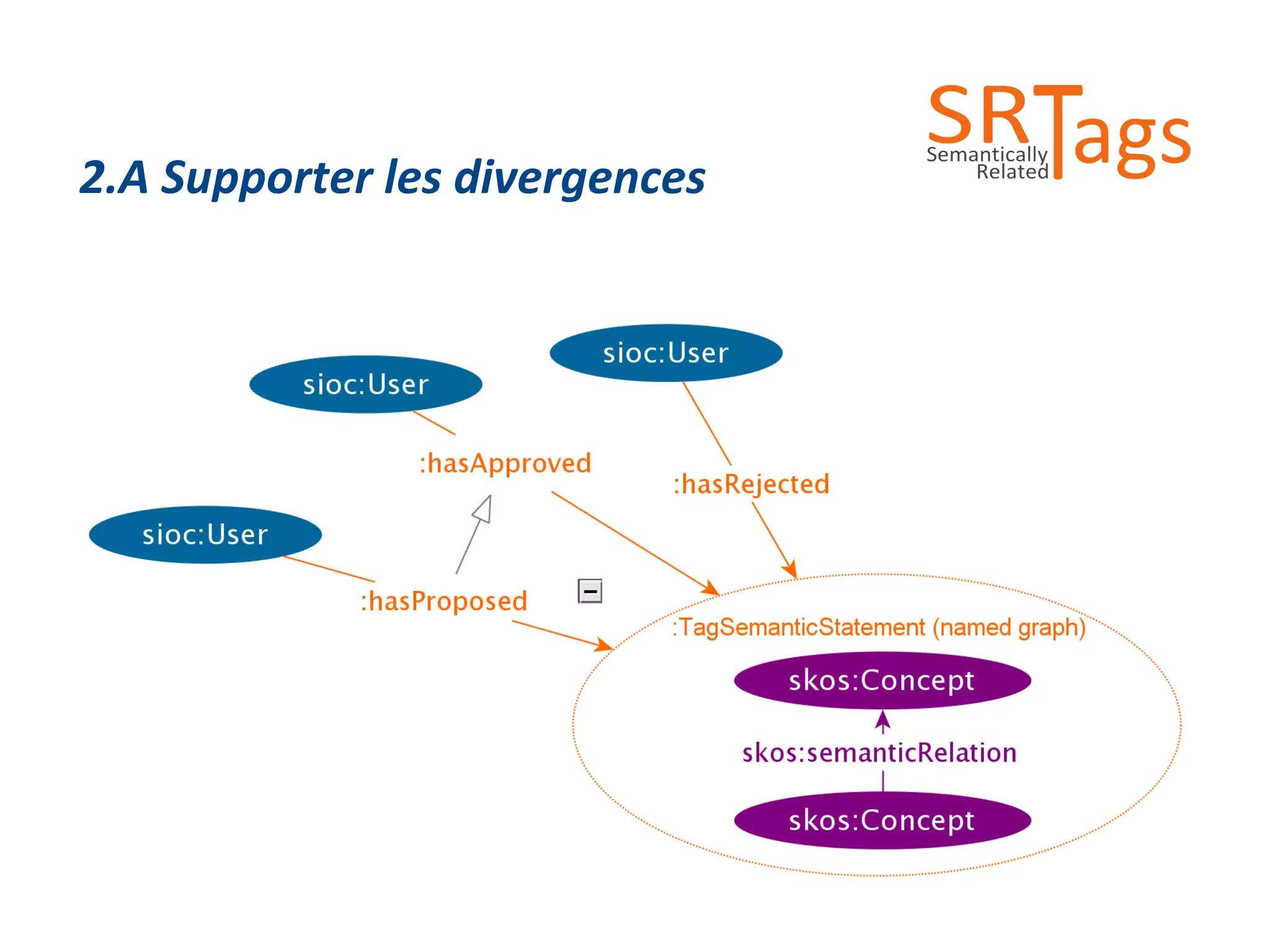 2.A Supporter les divergences 