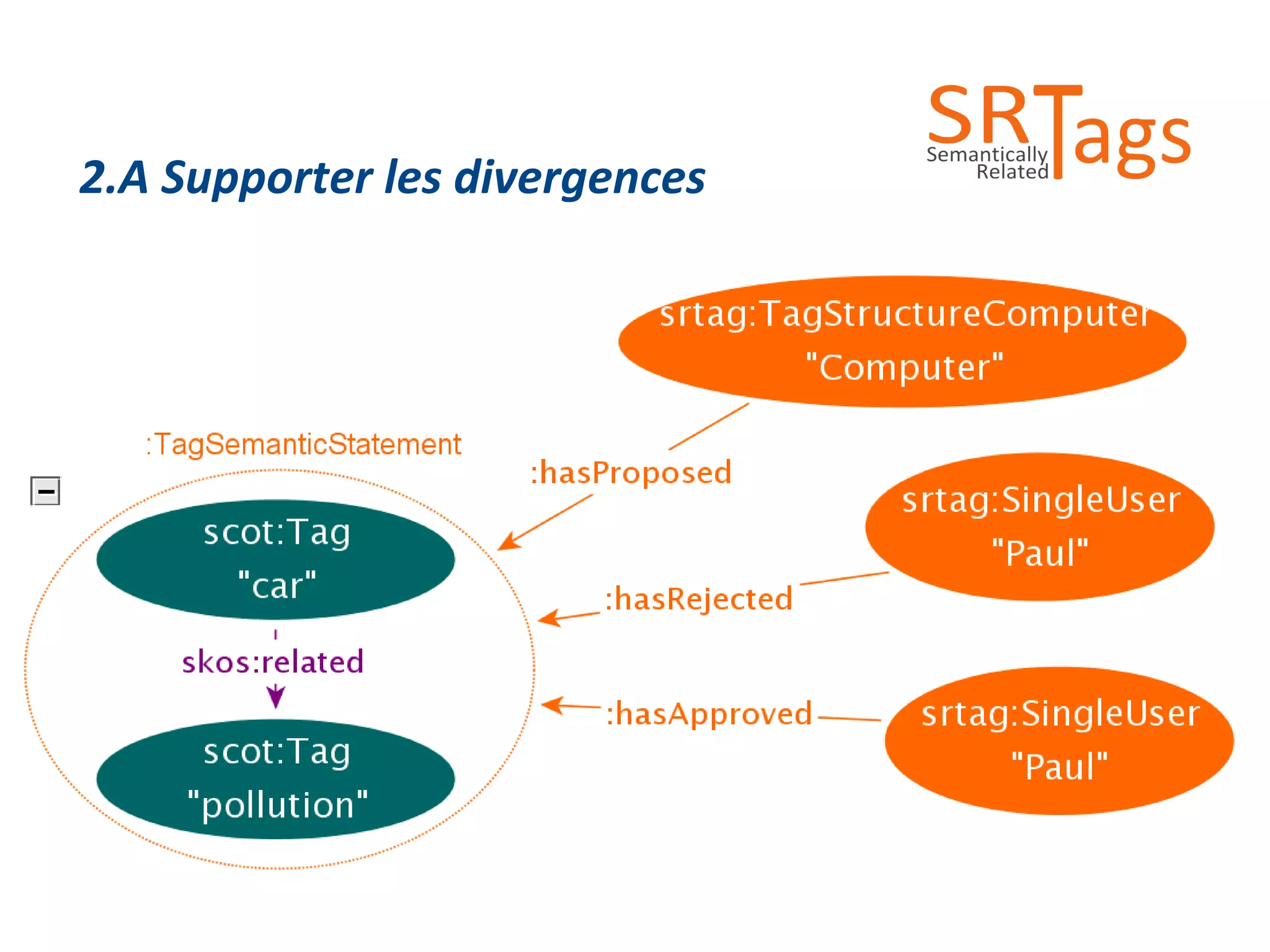 2.A Supporter les divergences 