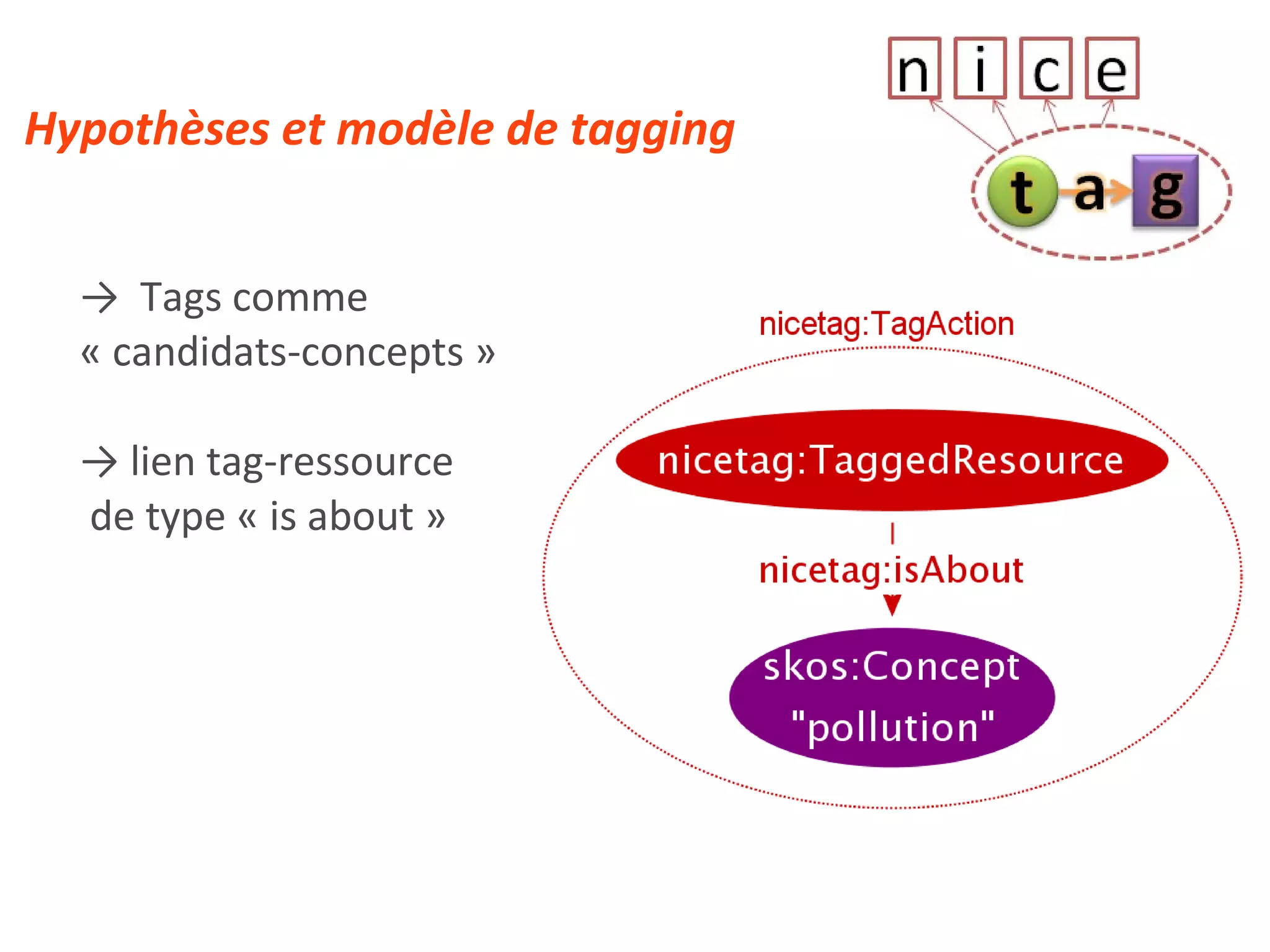 ->   Tags comme  « candidats-concepts » ->  lien tag-ressource de type « is about » Hypothèses et modèle de tagging 
