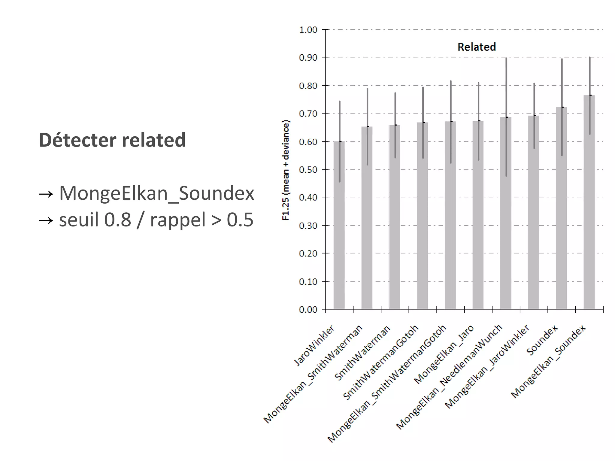 Cas  Détecter related MongeElkan_Soundex seuil 0.8 / rappel > 0.5 