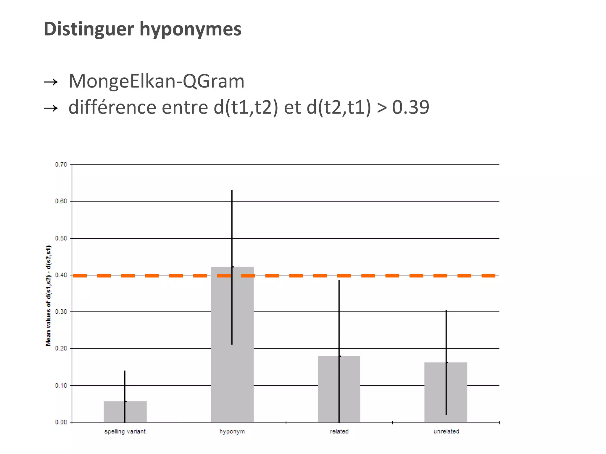 Cas  Distinguer hyponymes MongeElkan-QGram  différence entre d(t1,t2) et d(t2,t1) > 0.39 
