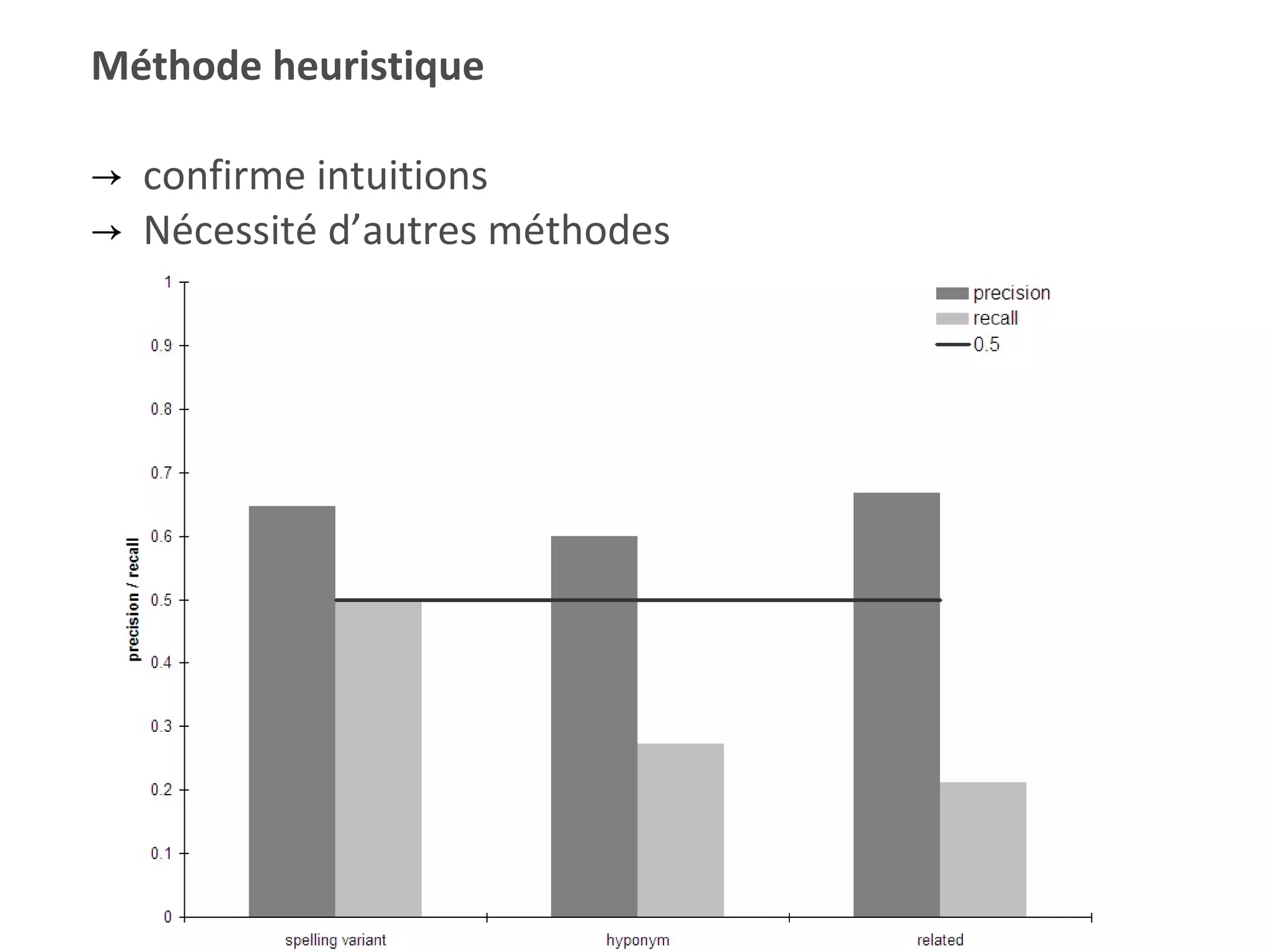 Cas  Méthode heuristique confirme intuitions Nécessité d’autres méthodes 