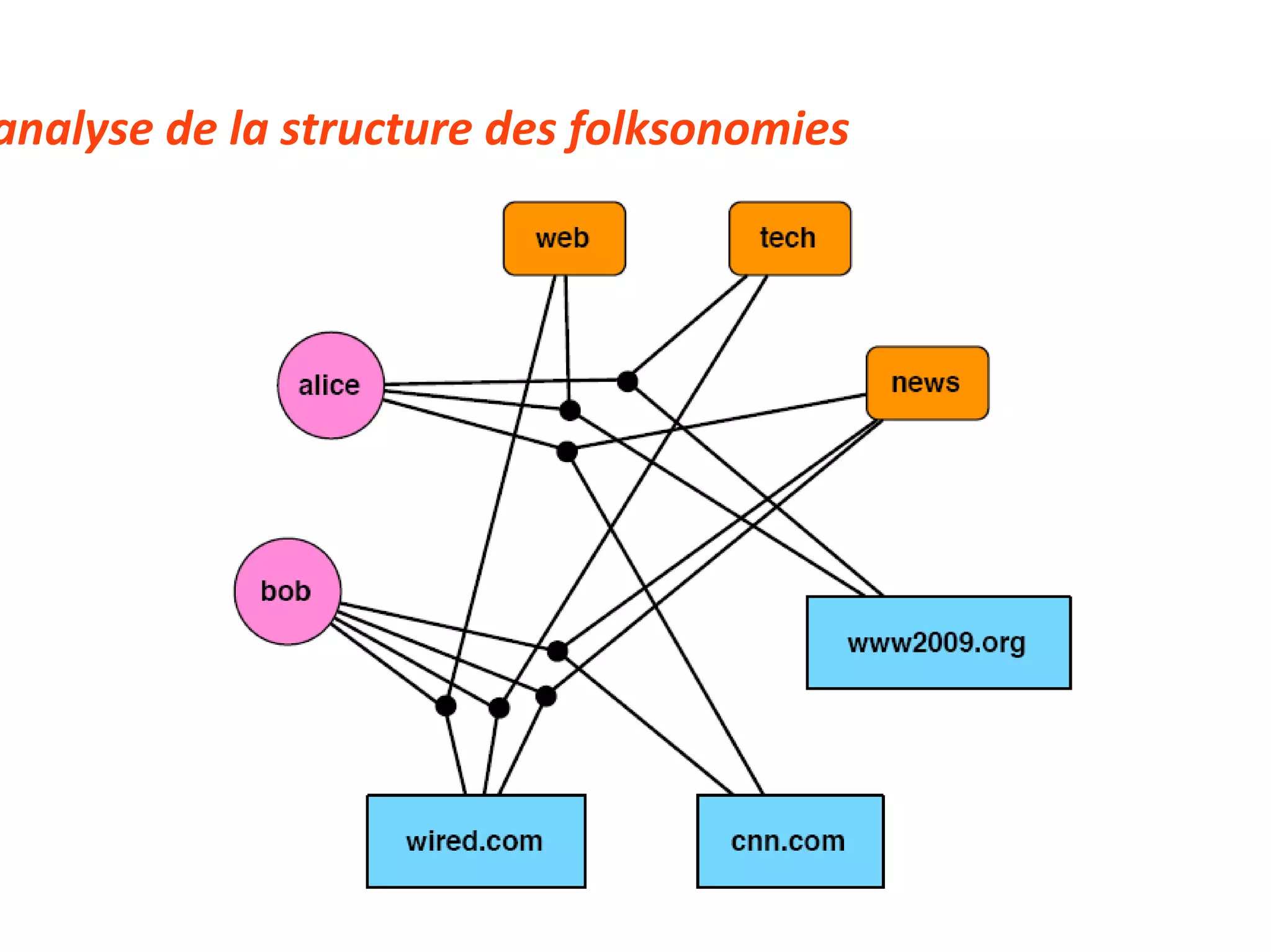 3.B analyse de la structure des folksonomies 