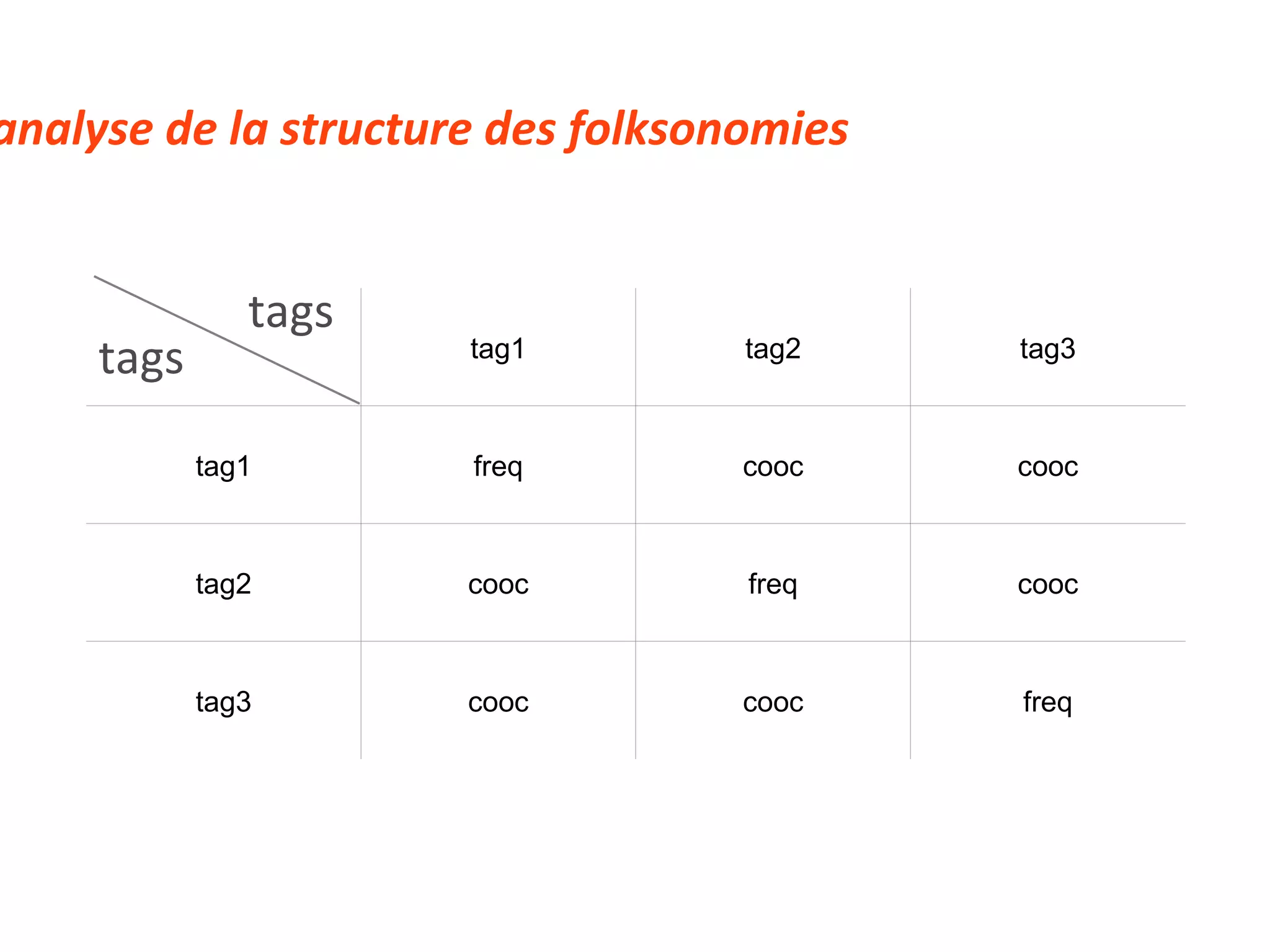 tags tags 3.B analyse de la structure des folksonomies tag1 tag2 tag3 tag1 freq cooc cooc tag2 cooc freq cooc tag3 cooc cooc freq 