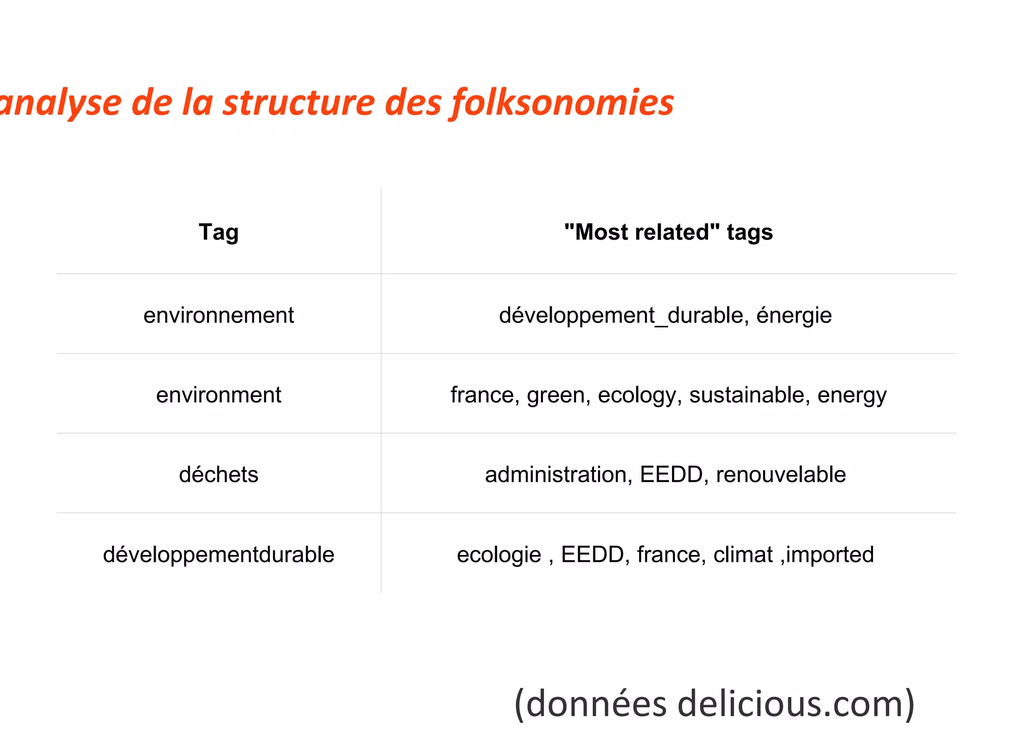 (données delicious.com) 3.B analyse de la structure des folksonomies Tag "Most related" tags environnement développement_durable, énergie  environment france, green, ecology, sustainable, energy déchets administration, EEDD, renouvelable  développementdurable ecologie , EEDD, france, climat ,imported  