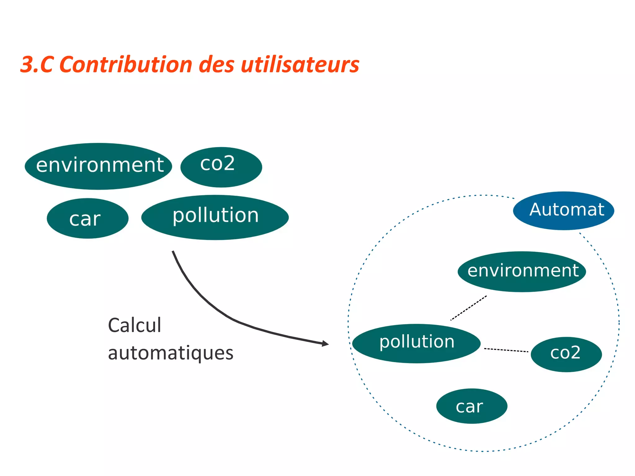 Calcul  automatiques 3.C Contribution des utilisateurs 