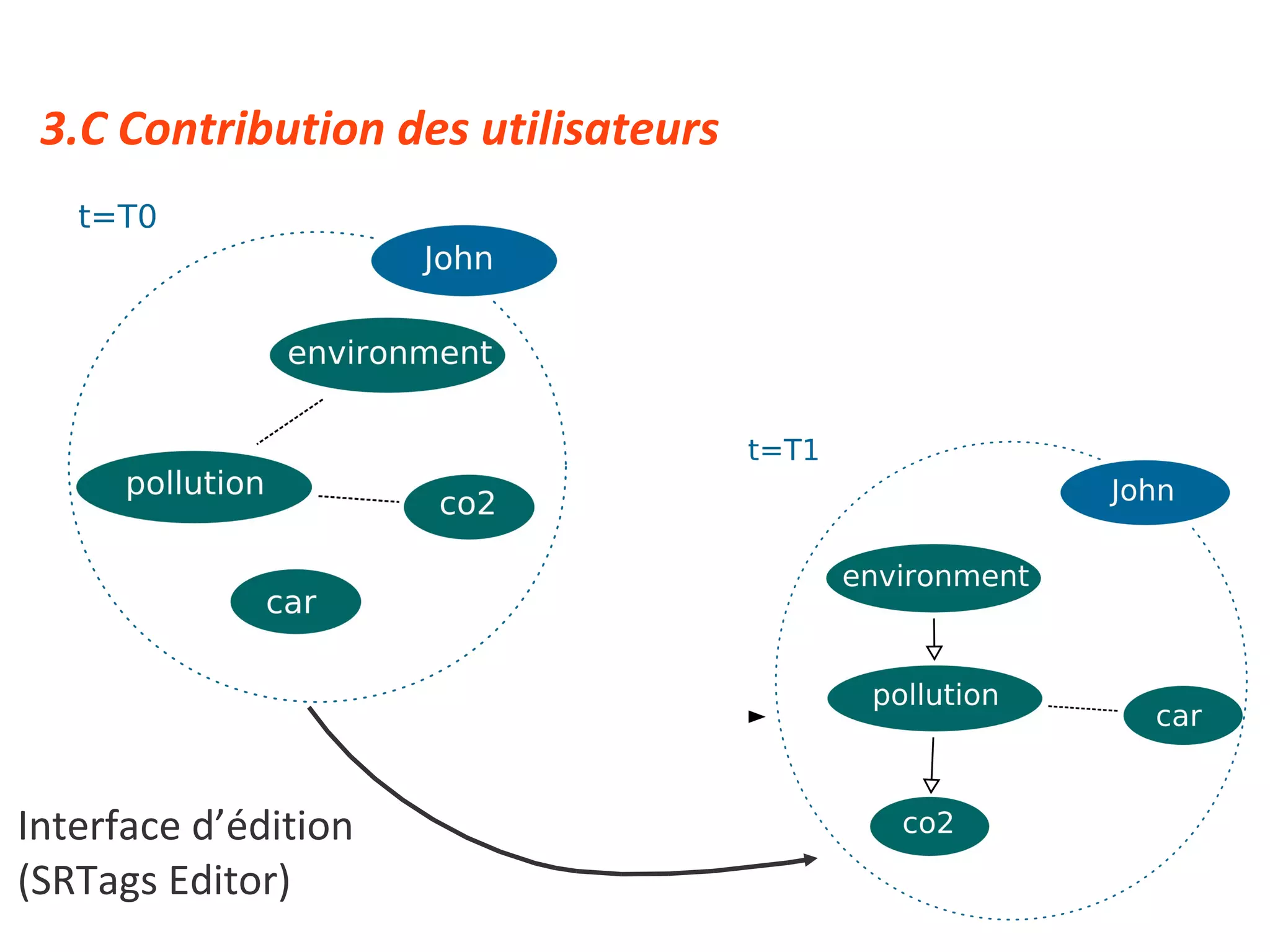 Interface d’édition (SRTags Editor) 3.C Contribution des utilisateurs 