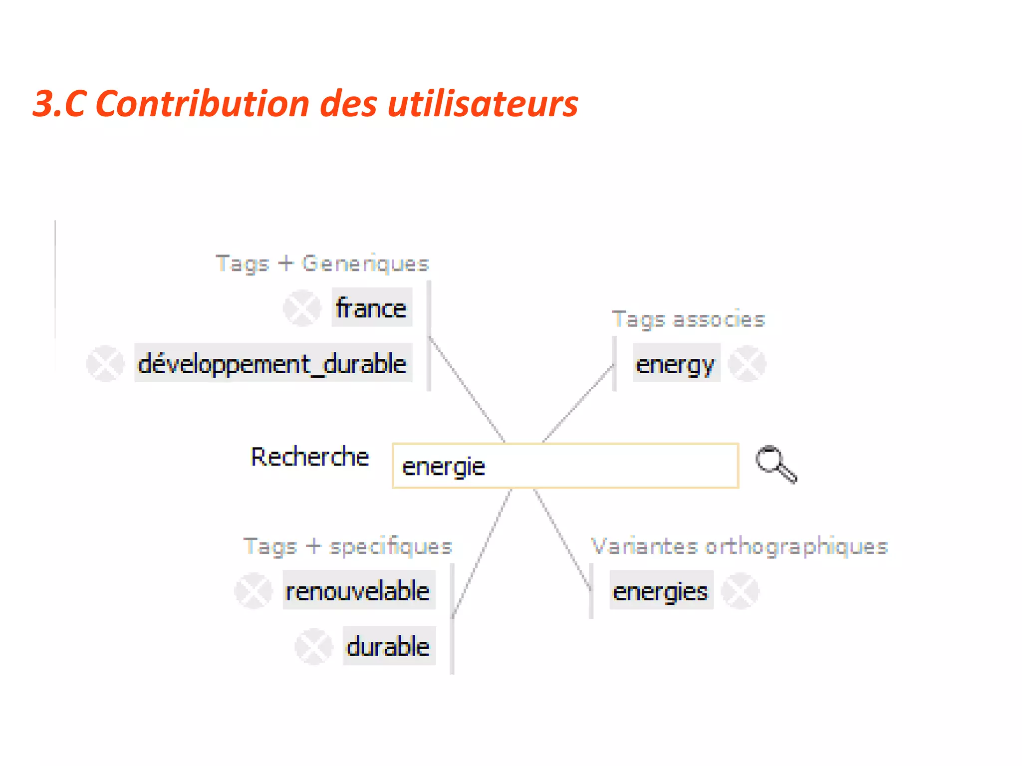 3.C Contribution des utilisateurs 