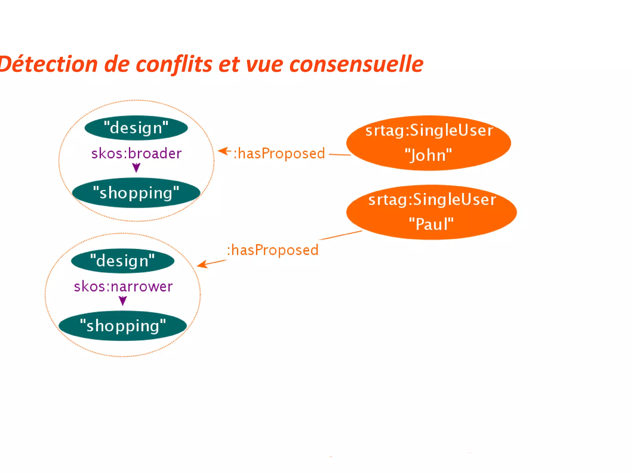 3.D Détection de conflits et vue consensuelle 