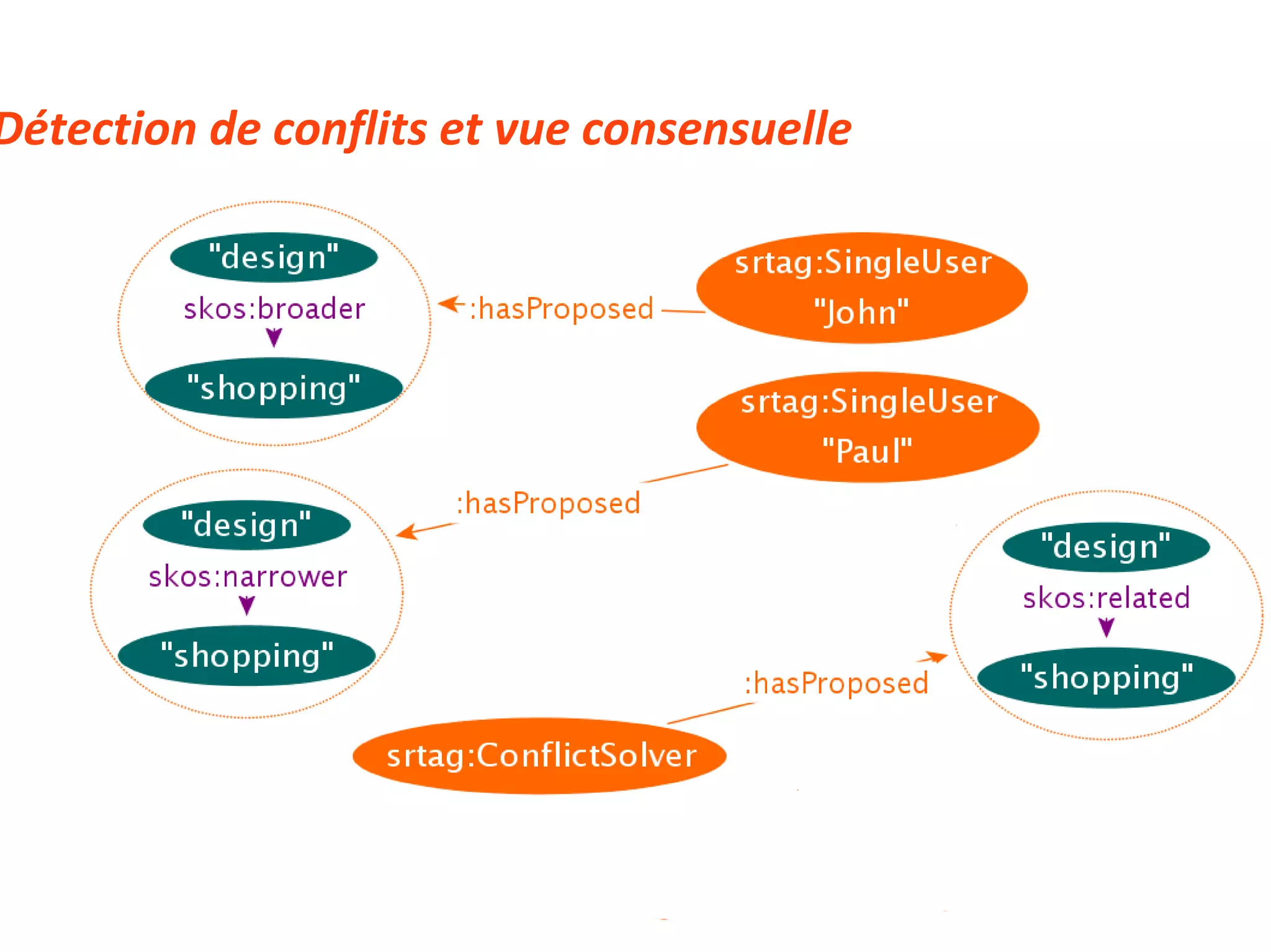 3.D Détection de conflits et vue consensuelle 