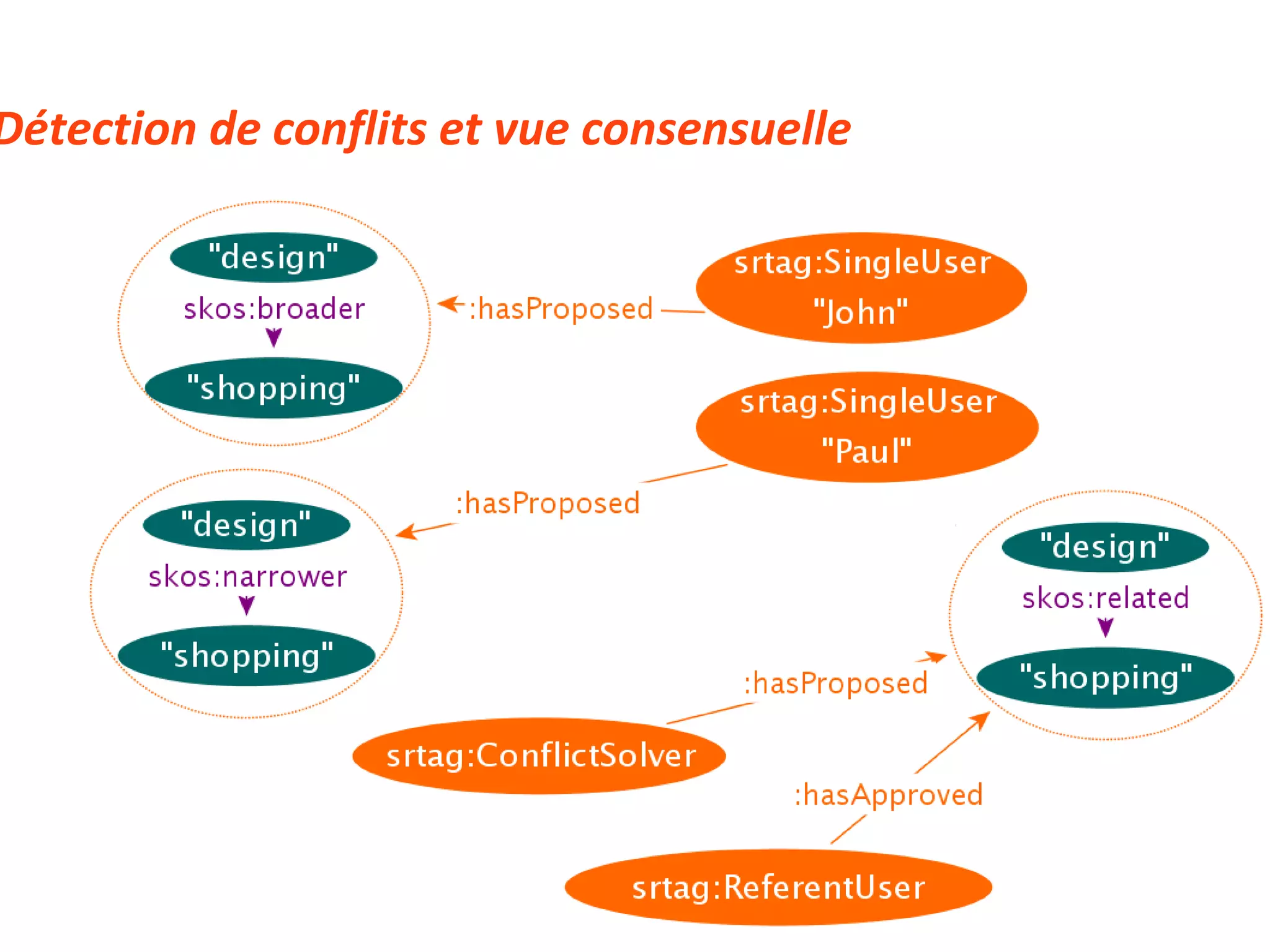 3.D Détection de conflits et vue consensuelle 