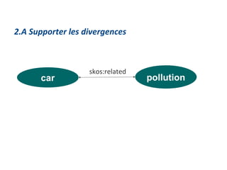 car pollution skos:related 2.A Supporter les divergences 