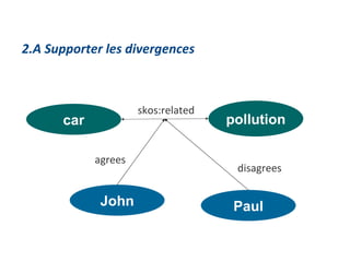 car pollution skos:related 2.A Supporter les divergences John agrees Paul disagrees 