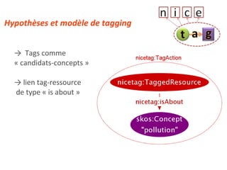 ->   Tags comme  « candidats-concepts » ->  lien tag-ressource de type « is about » Hypothèses et modèle de tagging 