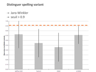 Cas  Distinguer spelling variant Jaro-Winkler seuil > 0.9 
