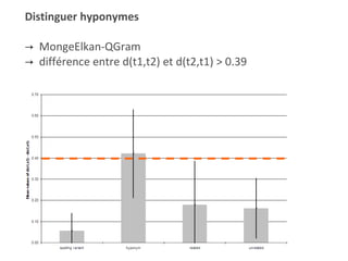 Cas  Distinguer hyponymes MongeElkan-QGram  différence entre d(t1,t2) et d(t2,t1) > 0.39 