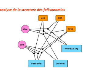 3.B analyse de la structure des folksonomies 