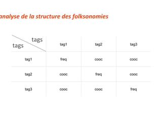 tags tags 3.B analyse de la structure des folksonomies tag1 tag2 tag3 tag1 freq cooc cooc tag2 cooc freq cooc tag3 cooc cooc freq 