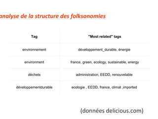 (données delicious.com) 3.B analyse de la structure des folksonomies Tag "Most related" tags environnement développement_durable, énergie  environment france, green, ecology, sustainable, energy déchets administration, EEDD, renouvelable  développementdurable ecologie , EEDD, france, climat ,imported  