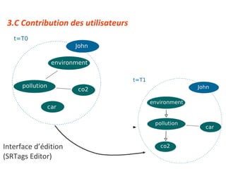 Interface d’édition (SRTags Editor) 3.C Contribution des utilisateurs 