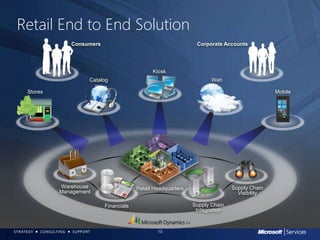 10
Retail End to End Solution
Retail Headquarters
Supply Chain
Integration
Supply Chain
Visibility
Financials
Warehouse
Management
Stores
Catalog
Kiosk
Mobile
Consumers Corporate Accounts
Web
 