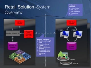 12
Retail Solution -System
Overview
POS Local
 
