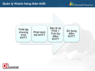 Quản lý Khách hàng thân thiết
Thiết lập
chương
trình
KHTT
Phát hành
thẻ KHTT
Bán lẻ tại
POS +
Tích lũy
điểm
KHTT
Sử dụng
điểm
KHTT
 
