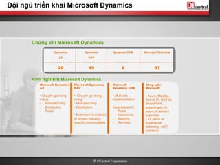 © DiCentral Corporation
Đội ngũ triển khai Microsoft Dynamics
Chứng chỉ Microsoft Dynamics
Dynamics
AX
Dynamics
NAV
Dynamics CRM Microsoft Technical
29 15 8 57
Microsoft Dynamics
NAV
• Chuyên gia trong
mảng:
- Manufacturing
- Distribution
• Extensive inventories
of proven industry-
specific functionalities
Microsoft Dynamics
AX
• Chuyên gia trong
mảng:
- Manufacturing
- Distribution
- Retail
Công nghệ
Microsoft
• Azure, Mobility,
Social, BI, BizTalk,
SharePoint…
experts with 5+
years of delivery
expertise
• 5+ years of
experience
delivering .NET
solutions
Microsoft
Dynamics CRM
• Multi-site
implementation
•Specialized in:
- Retail
- Insurances
- Banking
- Services
Kinh nghiệm Microsoft Dynamics
 