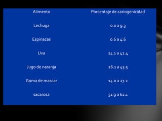 Alimento       Porcentaje de cariogenicidad


   Lechuga                  0.0 a 9.3


  Espinacas                0.6 a 4.6


     Uva                  24.1 a 42.4


Jugo de naranja           26.1 a 43.5


Goma de mascar            14.0 a 27.2


   sacarosa               51.9 a 62.1
 