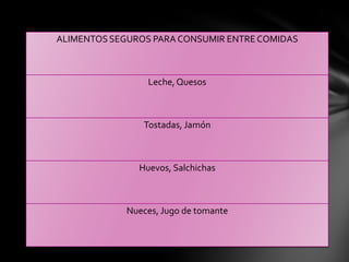 ALIMENTOS SEGUROS PARA CONSUMIR ENTRE COMIDAS



                 Leche, Quesos



                Tostadas, Jamón



               Huevos, Salchichas



             Nueces, Jugo de tomante
 